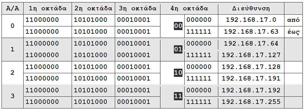 Υποδίκτυα 192.