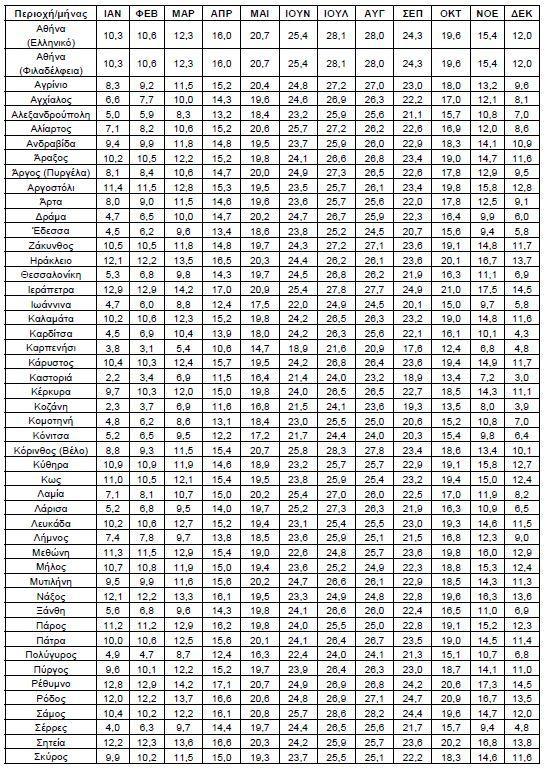 Παράρτημα Παρακάτω παρουσιάζονται τα κλιματικά δεδομένα ελληνικών περιοχών όπως
