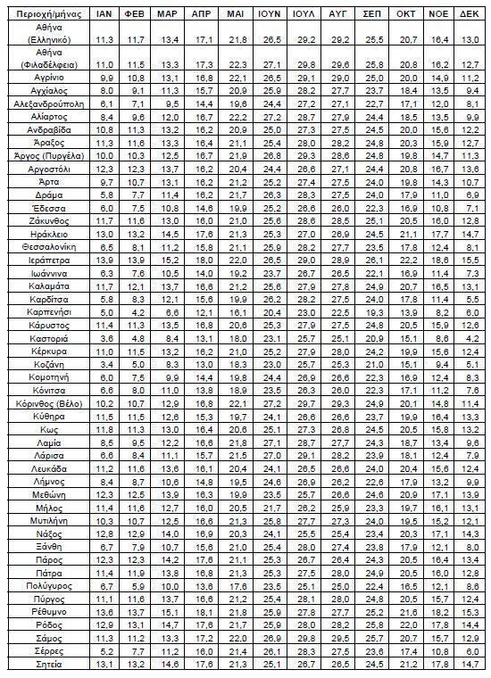 102 Μέση μηναία θερμοκρασία