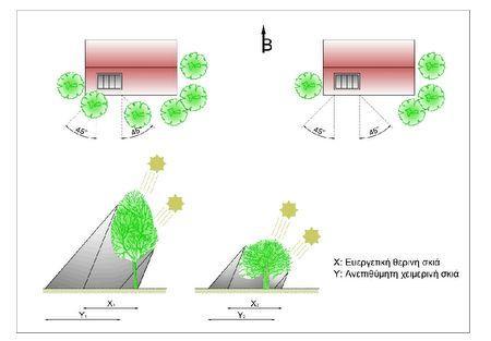 16 1.6 Ηλιοπροστασία κτιρίου και ανοιγμάτων 1.6.1 Ο σκιασμός του κτιρίου και των ανοιγμάτων Ο σκιασμός ολόκληρου του κτιρίου μπορεί να επιτευχθεί υπό την προϋπόθεση ότι πρόκειται για χαμηλό κτίριο με