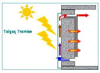 28 απόσταση για να είναι αποτελεσματική η θέρμανση του χώρου με την ακτινοβολία που εκπέμπεται από τον θερμό τοίχο. Μια παραλλαγή του συστήματος είναι ο τοίχος Trombe Michelle.