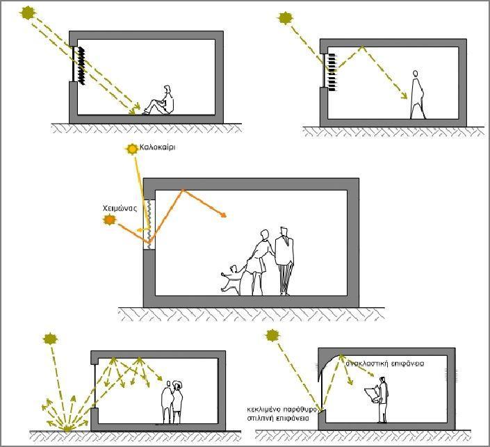 47 Εικ. 3.7 Διάφορες διατάξεις περσίδων με ανακλαστική την άνω παρειά τους που συμβάλλουν στο να οδηγηθεί το φυσικό φως στην οροφή του χώρου [9] 3.2.