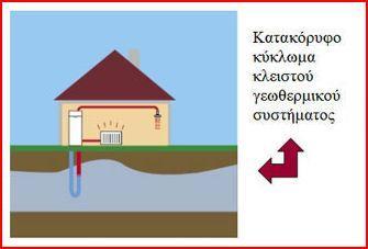 55 2) κάθετο σύστημα Σοποθετείται κυρίως όταν υπάρχει περιορισμένη έκταση γης σε φρεάτια που ανοίγονται σε βάθος από 50 έως 130 μέτρα στα οποία τοποθετούνται οι σωλήνες. Εικ. 4.