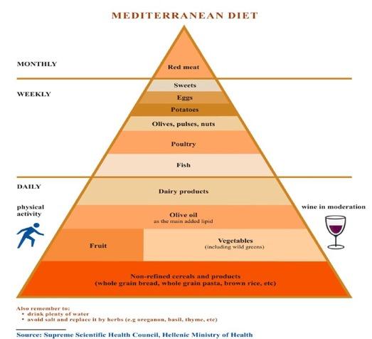 Η πρώτη Πυραµίδα Μεσογειακής Διατροφής παρουσιάστηκε στο Διεθνές Συνέδριο αναφορικά µε τη διατροφή στη Μεσόγειο