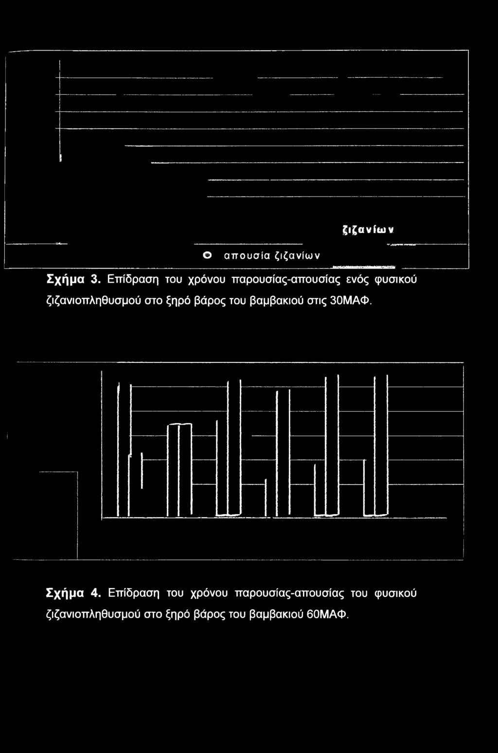 Επίδραση του χρόνου παρουσίας-απουσίας του 