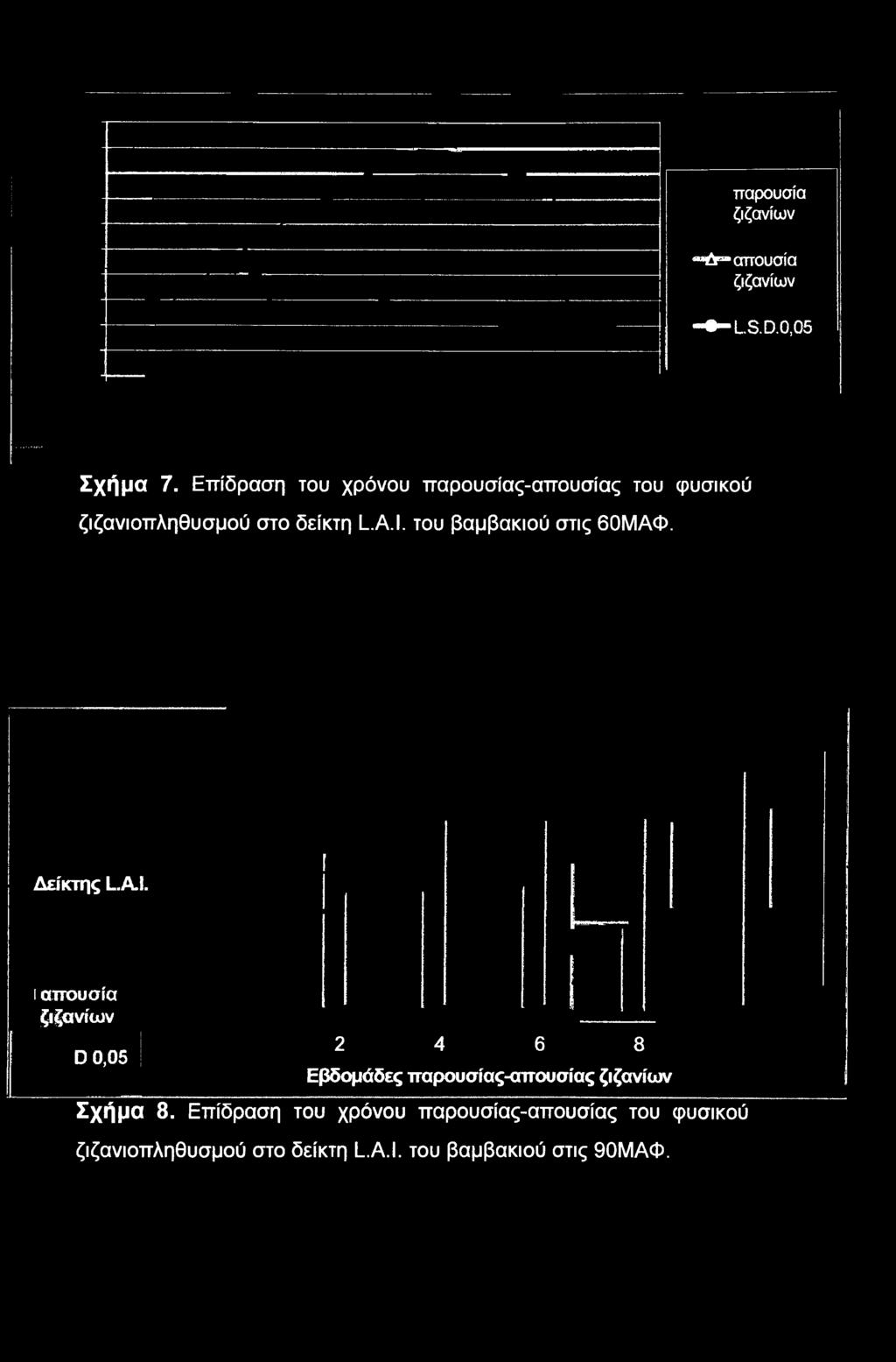 ι απουσία ζιζανίων D 0,05 2 4 6 8 Εβδομάδες παρουσίας-απουσίας