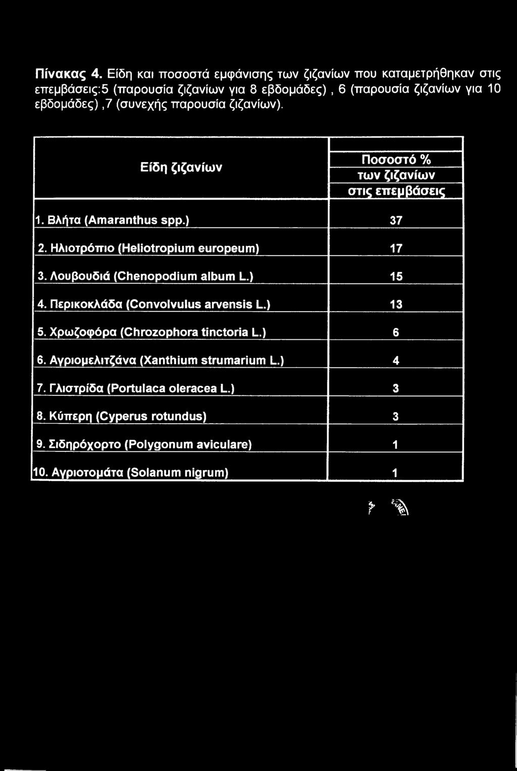 (συνεχής παρουσία ζιζανίων). Είδη ζιζανίων Ποσοστό % των ζιζανίων στις επεμβάσεις 1. Βλήτα (Amaranthus spp.) 37 2. Ηλιοτρόπιο (Heliotropium europeum) 17 3.