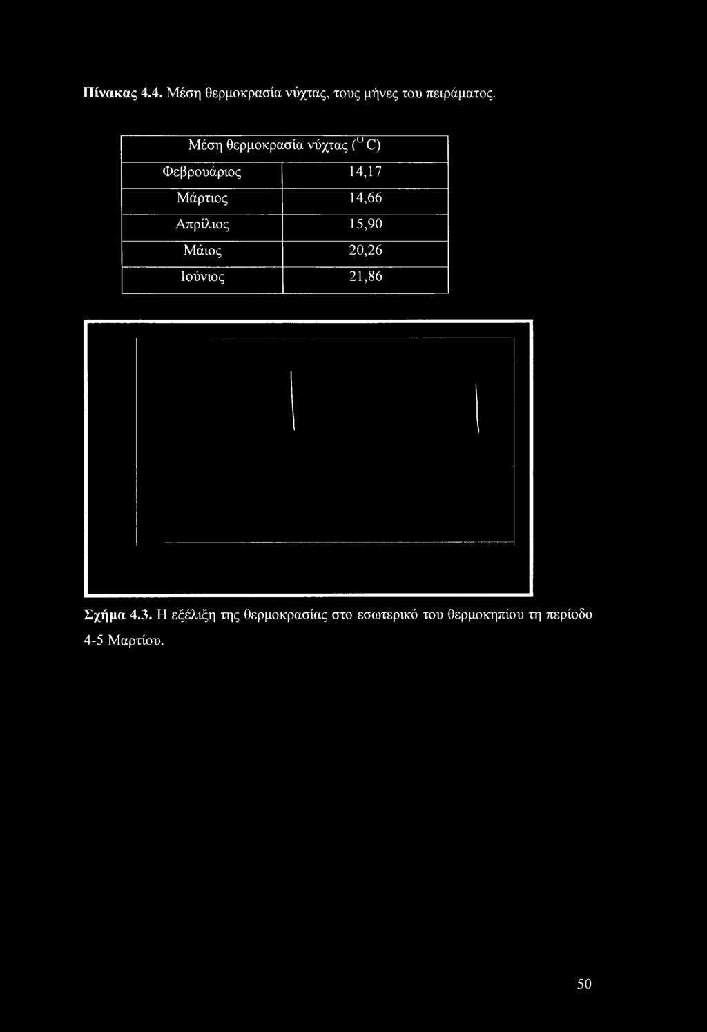 Απρίλιος 15,90 Μάιος 20,26 Ιούνιος 21,86 Σχήμα 4.3.