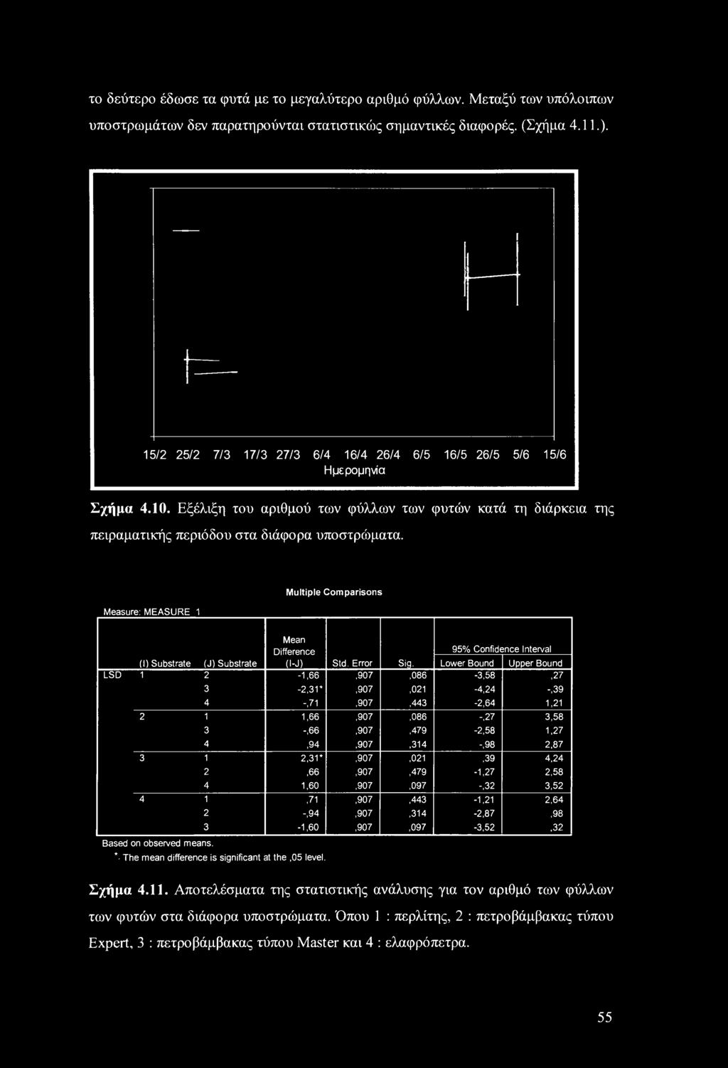 Measure: MEASURE 1 Multiple Comparisons Mean Difference 95% Confidence Interval (1) Substrate (J) Substrate (l-j) Std. Error Sig.