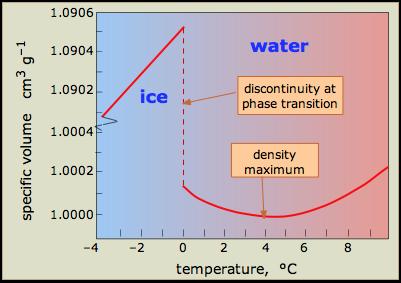 Anomalia dilatării termice a apei Fig. 2 Dependenţa a volumului specific al apei în n funcţie de temperatură Fig.