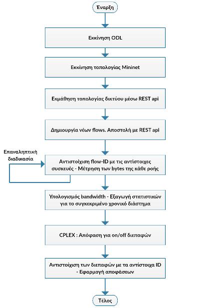 6.3.1 Διάγραμμα Ροής Σύνοψη εφαρμογής