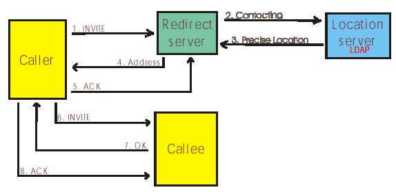 Ο καλών στέλνει µια αίτηση INVITE στον εξυπηρετητή proxy. Ο proxy εξυπηρετητής την δέχεται. 2. Ο εξυπηρετητής proxy έρχεται σε επικοινωνία µε την υπηρεσία τοποθεσίας. 3.