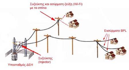 από σπίτι σε σπίτι και µε αυτόν τον τρόπο να φτάσει και να µπει στα σπίτια! Εκεί, µε ένα ειδικό modem περνάει το σήµα από τους αγωγούς ρεύµατος, κατ ευθείαν στον υπολογιστή! 3.2.