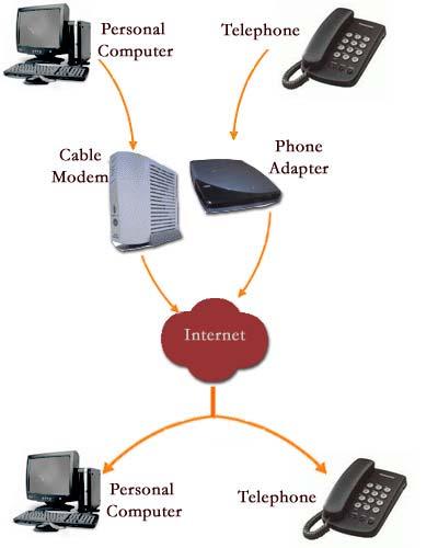 Για να πραγµατοποιηθεί µια VoIP κλήση απαιτείται µια υψηλής ταχύτητας σύνδεση Internet ή κάποια υπηρεσία DSL.