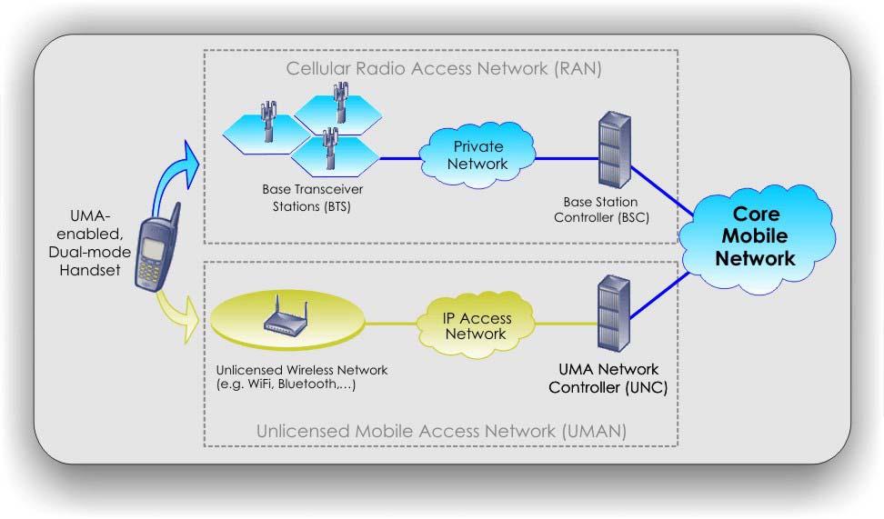 7.1.4 Τεχνολογία UMA Η τεχνολογία UMA (Unlicensed Mobile Access) είναι η χρησιµοποίηση της ασύρµατης σύνδεσης Internet ευρείας ζώνης για υπηρεσίες κινητής τηλεφωνίας.