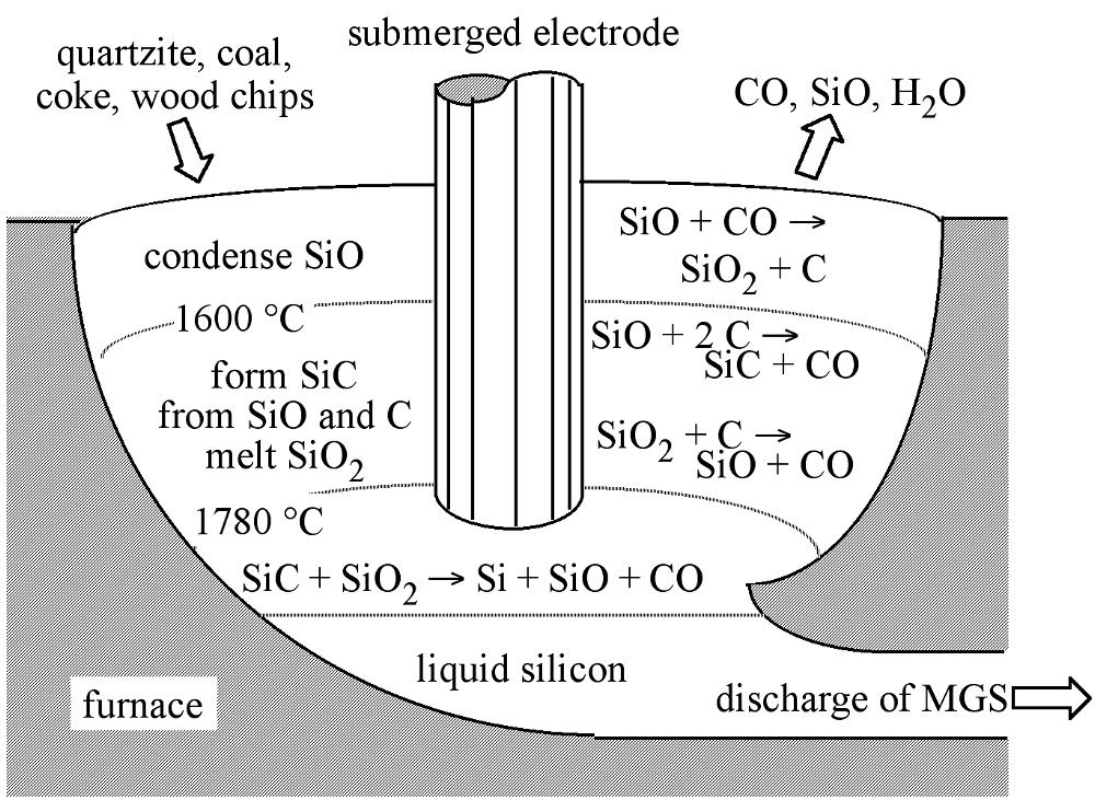 ΑΝΑΓΩΓΗ ΤΟΥ ΠΥΡΙΤΙΟΥ II: 1800 C SiO 2 +3C SiC +2CO(g) III: SiO 2 + SiC 3Si +2CO(g) 2 SiO 2 + SiC 3SiO(g) + CO(g)