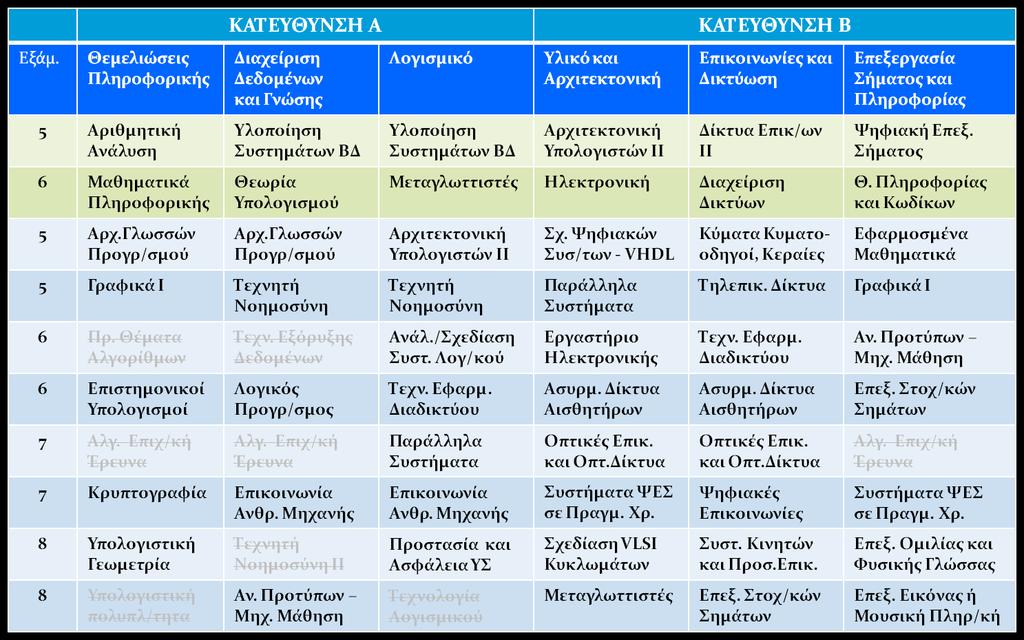 VIII. Κατοχύρωση ιδίκευσης: Κατ πιλογή Υποχρεωτικά και ασικά Μαθήματα Η κατοχύρωση ειδίκευσης γίνεται με την αίτηση λήψης πτυχίου και αποτυπώνεται σε σχετική βεβαίωση της Γραμματείας του Τμήματος.