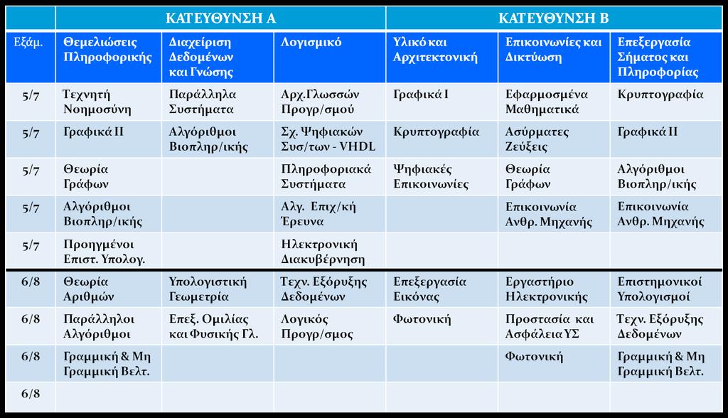 Στον ακόλουθο Πίνακα παρουσιάζεται η διάθρωση των προτεινόμενων από το Τμήμα προαιρετικών μαθημάτων ανά ειδίκευση για όσους φοιτητές επιθυμούν να εμβαθύνουν σε βάθος στο γνωστικό αντικείμενο μίας