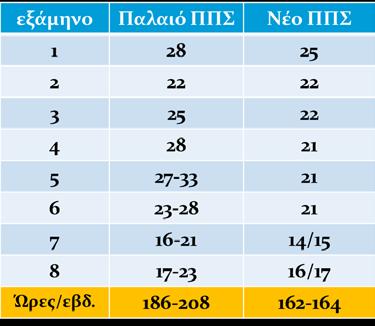 Τα μαθήματα που συσσωρεύονται σε άλλα Πανεπιστήμια μέσω του προγράμματος ERASMUS μεταφέρουν πιστωτικές μονάδες μέχρι 30 ECTS.