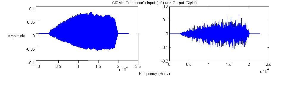 Matlab Προσομοίωση της ακοής μέσω ΚΕ