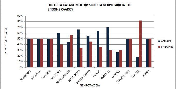 δύο φύλα μέσα από διαφορετική μεταχείριση, όπως δείχνει η διαφορετική πλευρά συνεσταλμένης στάσης για τους άνδρες και για τις γυναίκες στα παραδείγματα του Ξηροπήγαδου και των Γουλών.