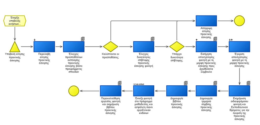 Εικόνα 4.4. _ Μοντέλο λειτουργικών διαδικασιών «Έναρξη πρακτικής άσκησης» Πέρας πρακτικής άσκησης Τη δραστηριότητα Έναρξη πρακτικής άσκησης ακολουθεί το Πέρας πρακτικής άσκησης.