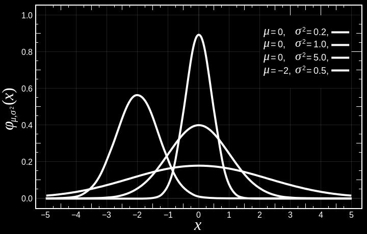 Normal (or Gaussian) Distribution or Bell Curve μ: mean/expectation of the distribution (also median/ mode).