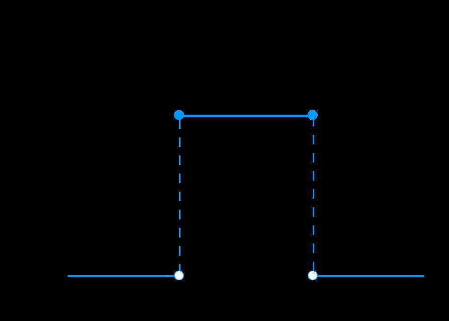 Uniform (Rectangular) Distribution a: minimum b: maximum Mean: 1/2(a+b) Median: