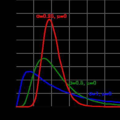 Log-normal Distribution μ: mean: eμ+σ²/2