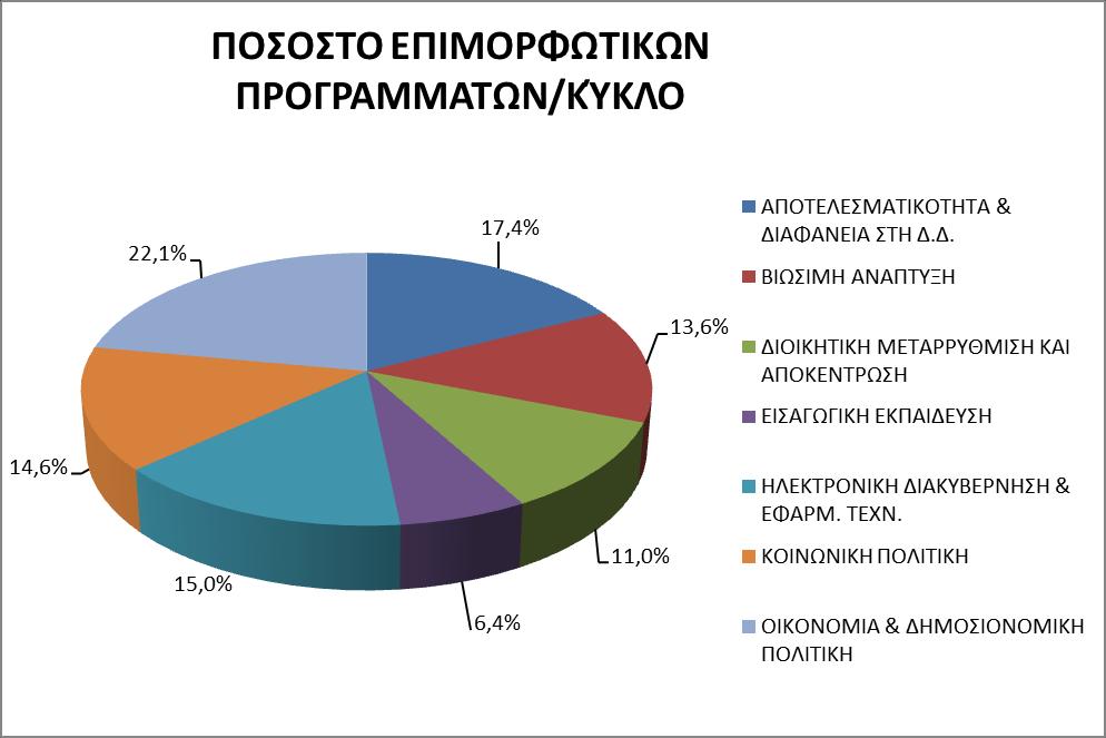 Όπως προκύπτει από το ανωτέρω γράφημα περίπου 55% των επιμορφωτικών δράσεων που υλοποιήθηκαν κατά το β εξάμηνο 2016 κατανέμεται σε τρεις βασικούς Θεματικούς Κύκλους: «Οικονομία & Δημοσιονομική