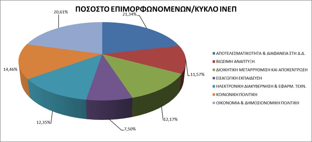 Όπως φαίνεται στο γράφημα 5, το μεγαλύτερο ποσοστό των δημοσίων υπαλλήλων που συμμετείχαν στις επιμορφωτικές δράσεις του ΙΝΕΠ κατά το διάστημα Σεπτεμβρίου- Δεκεμβρίου 2016 επιμορφώθηκε στο πλαίσιο