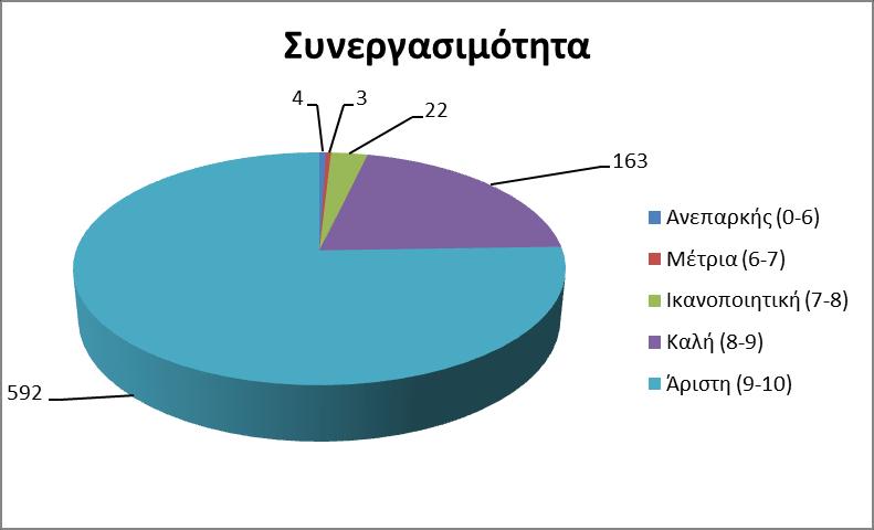 Όπως προκύπτει από τα στοιχεία που εισήχθηκαν στο Ολοκληρωμένο πληροφοριακό σύστημα, η πλειοψηφία των εκπαιδευτών έχουν ιδιαιτέρως θετική αξιολόγηση από τους επιστημονικά υπεύθυνους των προγραμμάτων