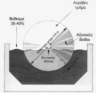 µεγάλη συγκέντρωση που φθάνει 15.000 ως 20.000 mg/l ως προς τον όγκο του υγρού. Αυτό αποτελεί και ένα από τα σηµαντικά πλεονεκτήµατα του συστήµατος που επιτυγχάνει σηµαντική οικονοµία έργων.