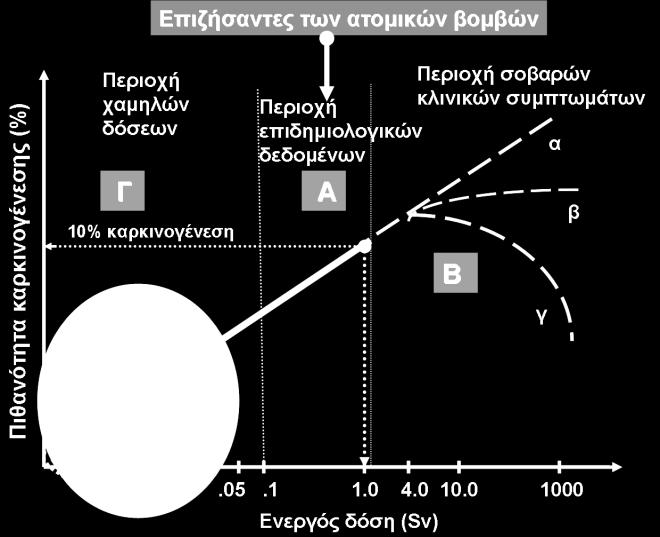 5% Η υπόθεση LNT Πιθανότητα εμφάνισης θανατηφόρου καρκίνου σε χαμηλές δόσεις και χαμηλούς ρυθμούς δόσης (DDREF=2) Ενεργός δόση ακτινοβολίας (msv) ~0.