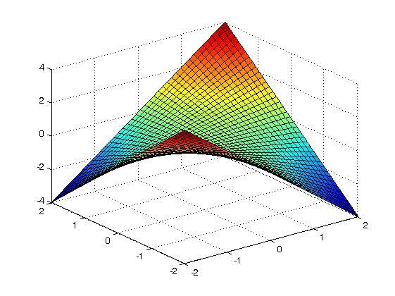 z = xy V bode [0,