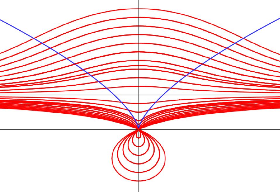 Slika 13: Prevojne točke konhoid pri istem ravnilu y = a in z različnimi razdaljami d ležijo na polkubični paraboli. stalnem a (slika13).
