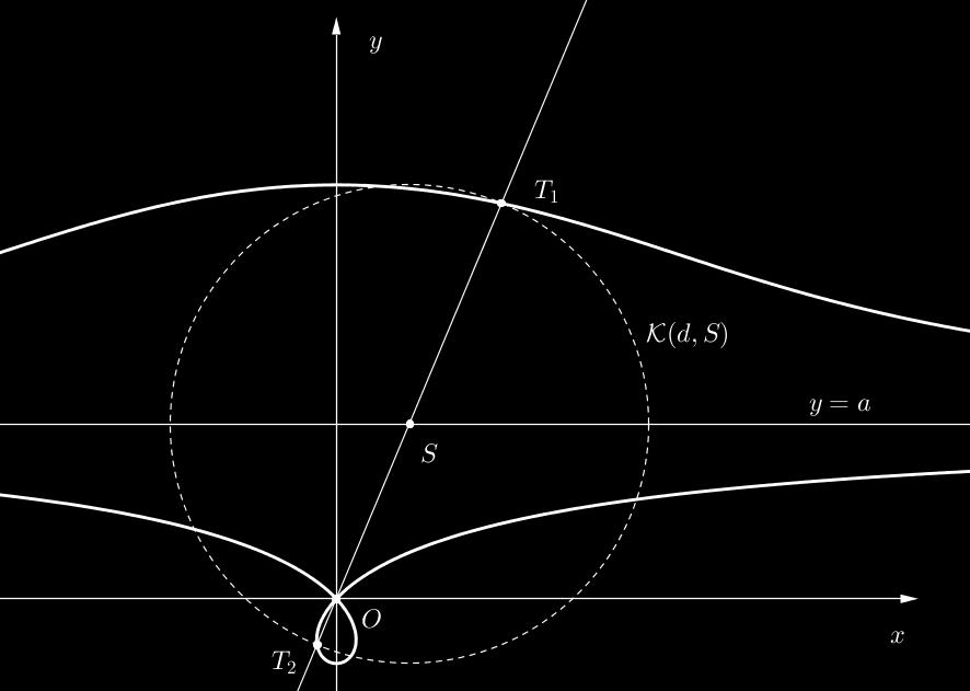 med drugim tudi zato, da bi pojasnili njeno uporabo pri prej omenjenem tretjinjenju kota. Konstruirajmo premico, ki je za dano razdaljo a > 0 oddaljena od osi x, torej vzporednico z osjo x.