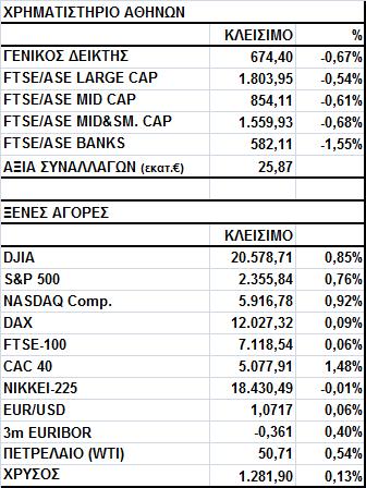 Ο Γενικός Δείκτης έκλεισε στις 674,40 μονάδες, σημειώνοντας απώλειες 0,67%.