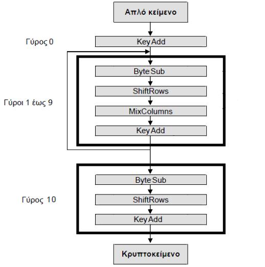 Εικόνα 2.4 Λειτουργίες του αλγορίθµου Rijndael 2.