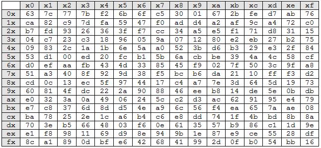 2.7.1 Λειτουργία KeyAdd Η λειτουργία KeyAdd αποτελεί έναν αλγόριθµο κρυπτογράφησης ροής.