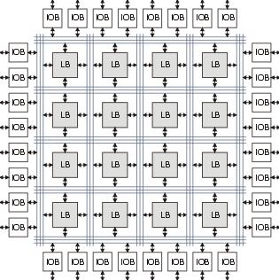 κατάλληλα το FPGA έτσι ώστε να χρησιµοποιούνται συγκεκριµένες µονάδες και να διασυνδέονται µεταξύ του µε σκοπό της λειτουργίας του ως ολοκληρωµένο κύκλωµα.