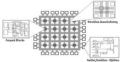 Με τον κατάλληλο προγραµµατισµό ενός FPGA υλοποιούνται ο ιδανικές διασυνδέσεις των βασικών κυκλωµάτων δηµιουργώντας κάθε φορά διαφορετικά κυκλώµατα έχοντας µε αυτόν τον τρόπο µία πιο διευρυµένη