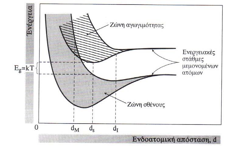 Κεφάλαιο 4 ο Ετερογενής Φωτοκατάλυση Σχήμα 3.1 Μεταβολή ενέργειας ζωνών σθένους και αγωγιμότητας με την ενδοατομική απόσταση.