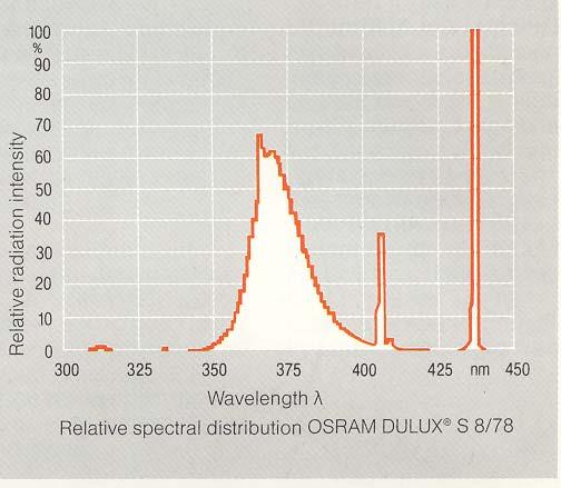 εταιρεία, εκτείνεται μεταξύ των 350 400 nm με μέγιστο στα 366 nm (Σχήμα 4.1). Σχήμα 4.1. Οπτική απόδοση λυχνίες υπεριώδους ακτινοβολίας, περιοχής Α, ισχύος 9 W, (Osram Dulux S 9W/78, UV A).