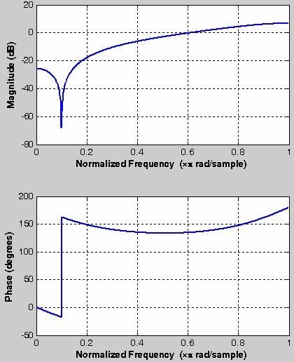 4. Στό παρακάτω σχήµα δεικνύεται η απόκριση συχνότητας Η(ω) ενός φίλτρου που µηδενίζει την παρεµβολή της τροφοδοσίας (6 Ηz) σε ΗΚΓ (ηλεκτροκαρδιογράφηµα).