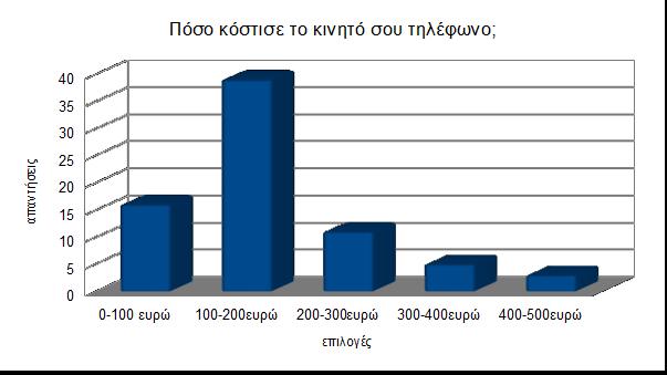 3 η. Πόσο κόστισε το κινητό σου τηλέφωνο; 0-100 ευρώ 16 100-200ευρώ 39 200-300ευρώ 11 300-400ευρώ 5 400-500ευρώ 3 Σχόλια: Σύμφωνα με τις απαντήσεις, παρατηρούμε ότι οι περισσότεροι έφηβοι αρκούνται