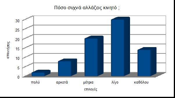 4η. Πόσο συχνά αλλάζεις κινητό ; πολύ 2 αρκετά 8 μέτρια 20 λίγο 30 καθόλου 14 Σχόλια: Από τις απαντήσεις των εφήβων καταλαβαίνουμε ότι σχεδόν όλοι διατηρούν τα κινητά τους για μεγάλο χρονικό διάστημα