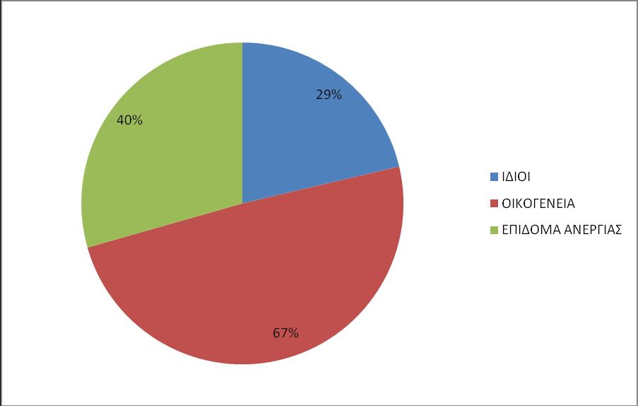 ΚΑΛΥΨΗ ΤΩΝ ΕΞΟΔΩΝ ΙΔΙΟΙ 29%