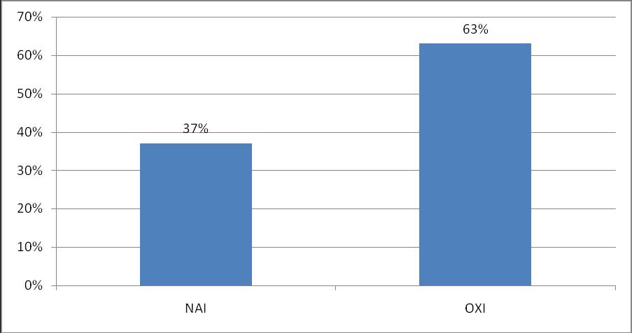 ΤΡΕΧΟΝΤΑ ΧΡΕΗ ΝΑΙ 37% ΟΧΙ 63% ΣΕ