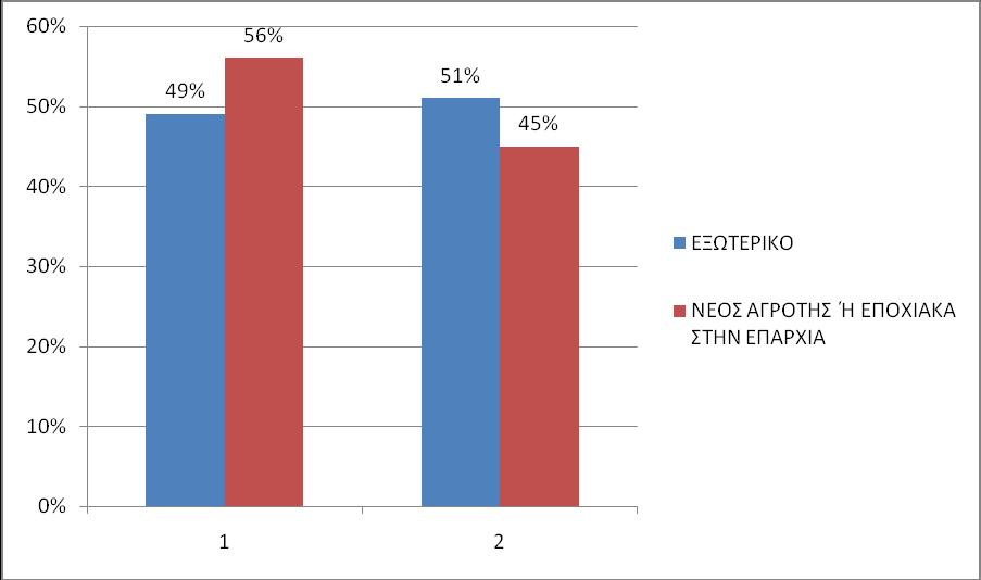 ΕΞΩΤΕΡΙΚΟ Ή ΝΕΟΣ ΑΓΡΟΤΗΣ ΝΑΙ ΟΧΙ